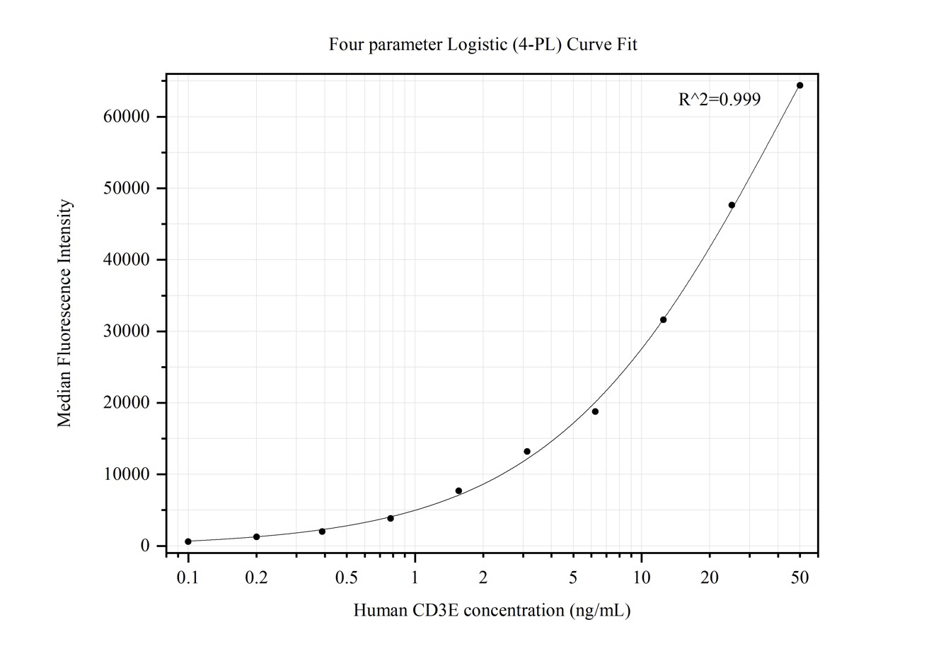 Cytometric bead array standard curve of MP50222-1